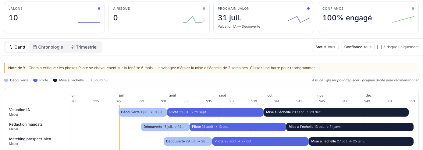 Capture réelle de la feuille de route : jalons, risques, prochain jalon, confiance et diagramme de Gantt avec note de Y sur le chemin critique